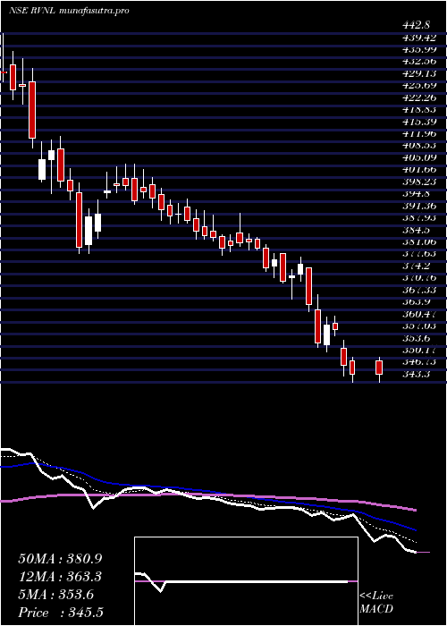  Daily chart RailVikas