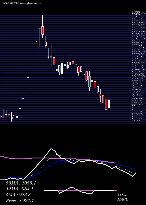 Daily chart RevathiEquipment