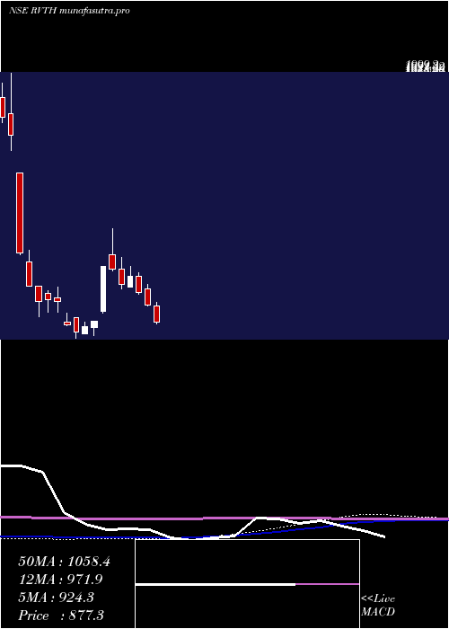 weekly chart RevathiEquipment