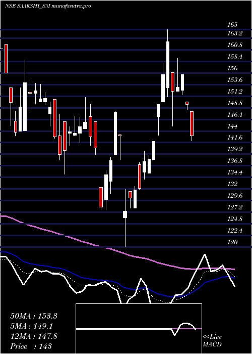 Daily chart SaakshiMedtec