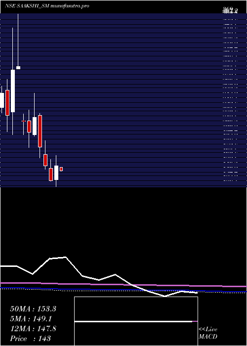 monthly chart SaakshiMedtec