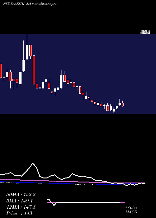 weekly chart SaakshiMedtec