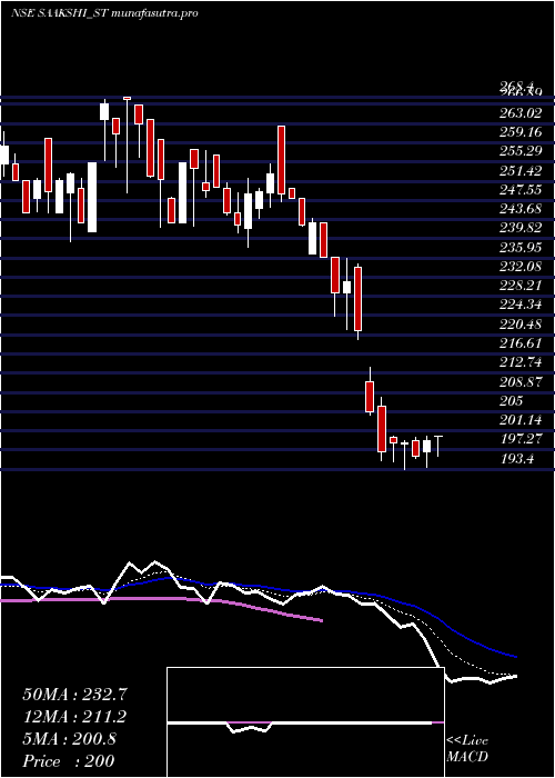 Daily chart SaakshiMedtec