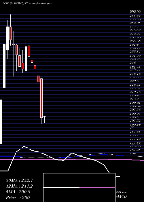 weekly chart SaakshiMedtec