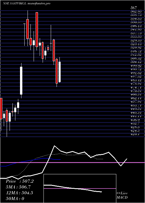Daily chart SaatvikGreen