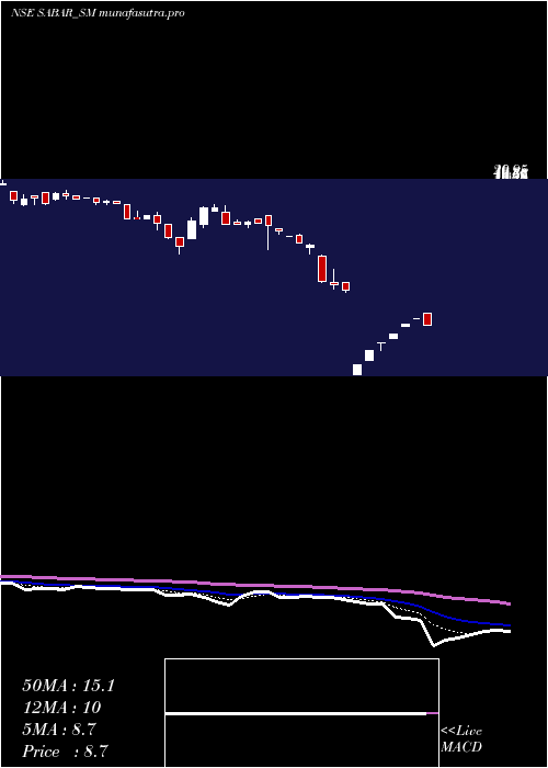  Daily chart SabarFlex