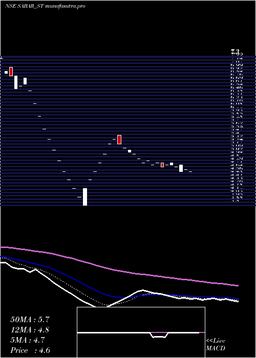  Daily chart SabarFlex