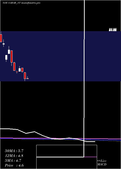  monthly chart SabarFlex