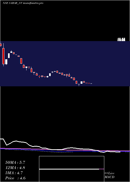  weekly chart SabarFlex