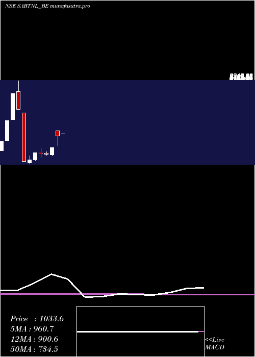  monthly chart SriAdhikari