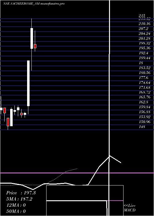 Daily chart Sacheerome