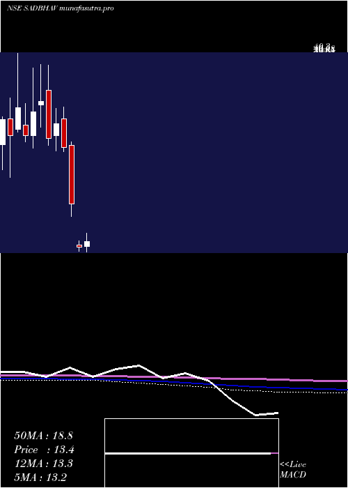 monthly chart SadbhavEngineering