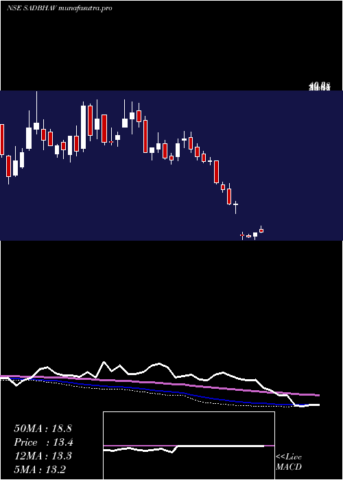 weekly chart SadbhavEngineering