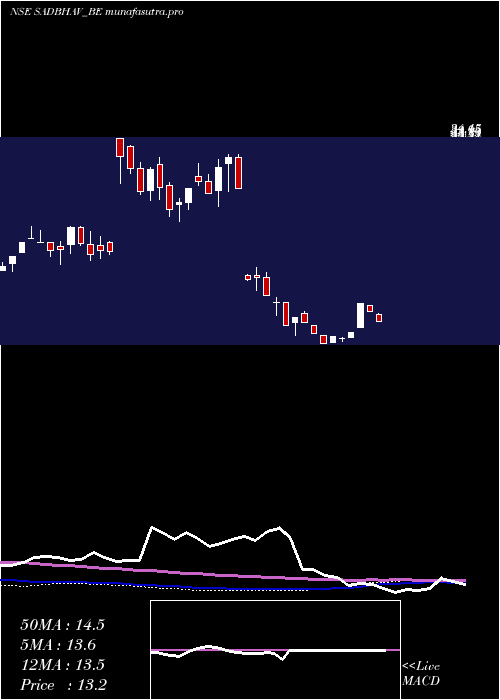weekly chart SadbhavEngineering