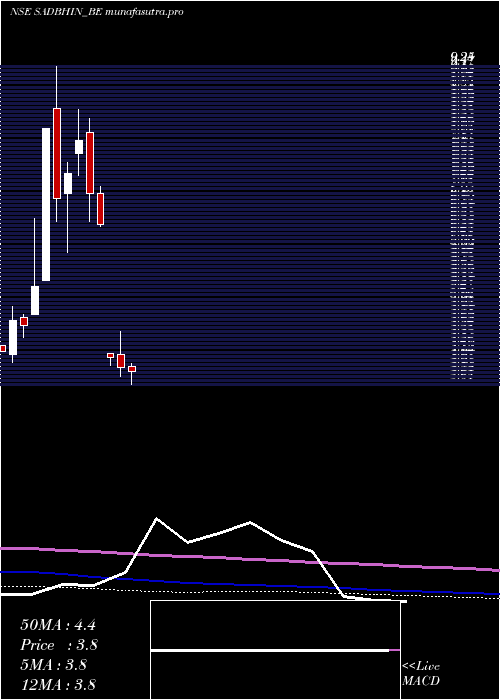 monthly chart SadbhavInfra