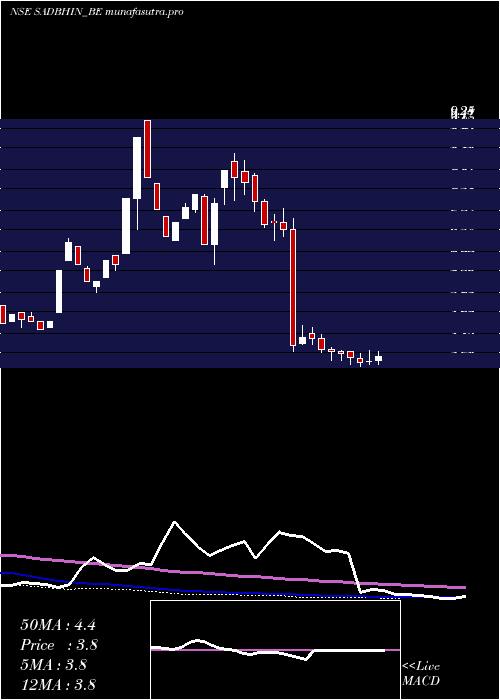 weekly chart SadbhavInfra