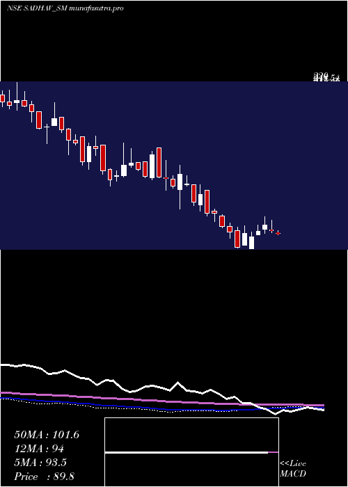  weekly chart SadhavShipping