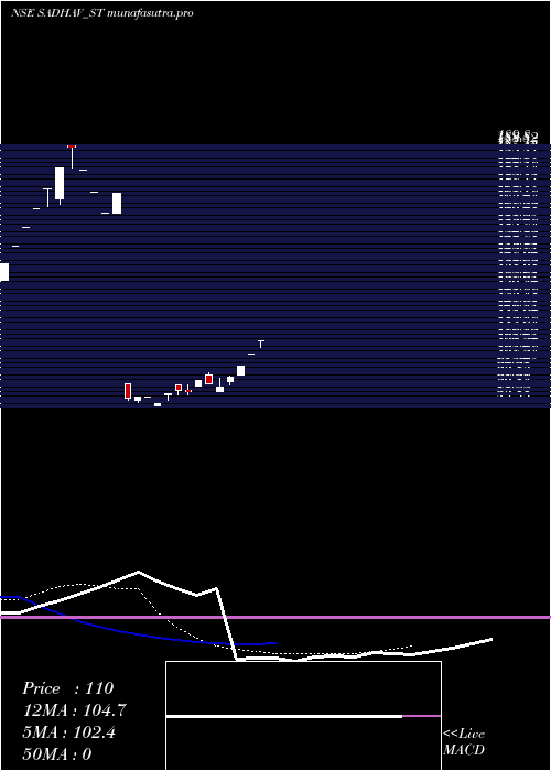 Daily chart SadhavShipping
