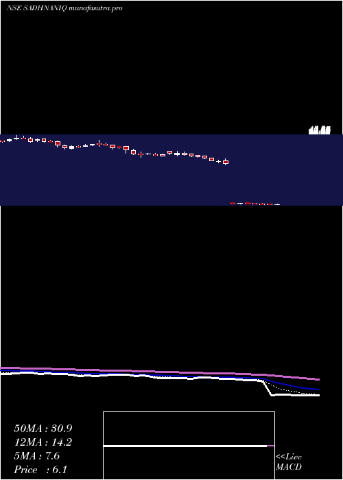 Daily chart SadhanaNitrochem