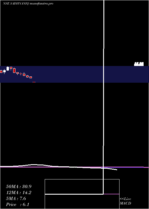 monthly chart SadhanaNitrochem