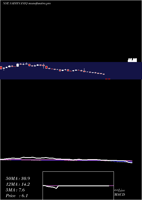 weekly chart SadhanaNitrochem