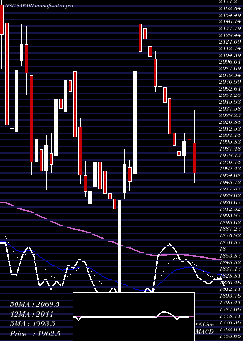 Daily chart SafariInd