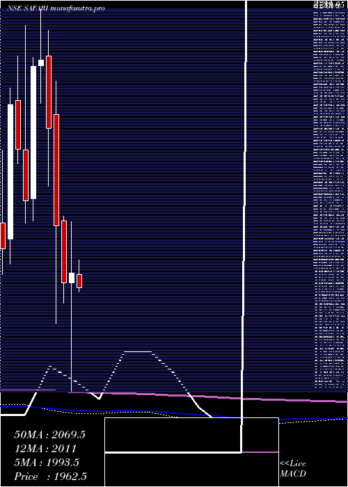 monthly chart SafariInd