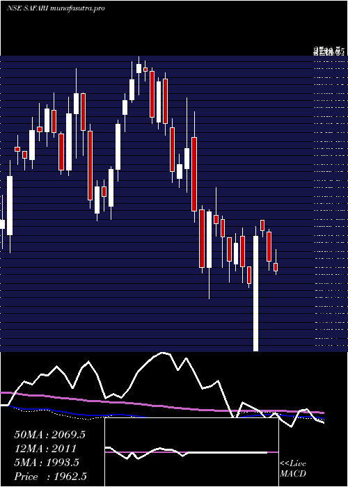 weekly chart SafariInd