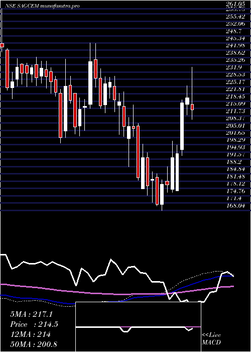 weekly chart SagarCements