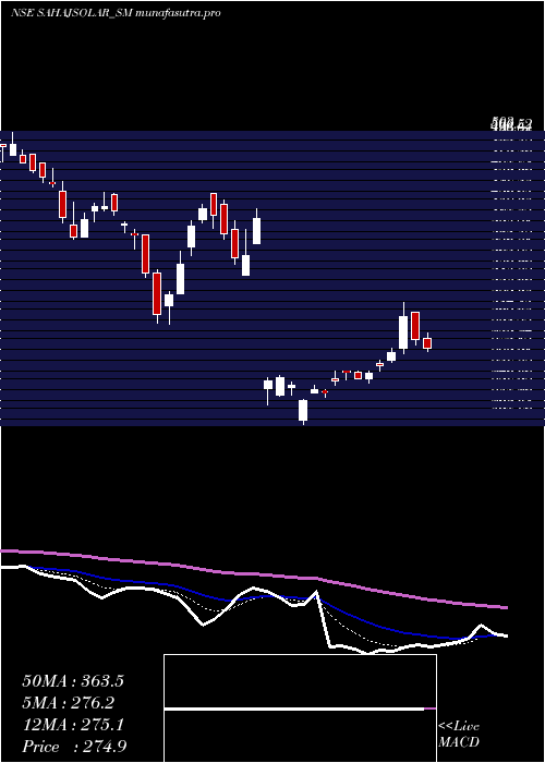 Daily chart SahajSolar