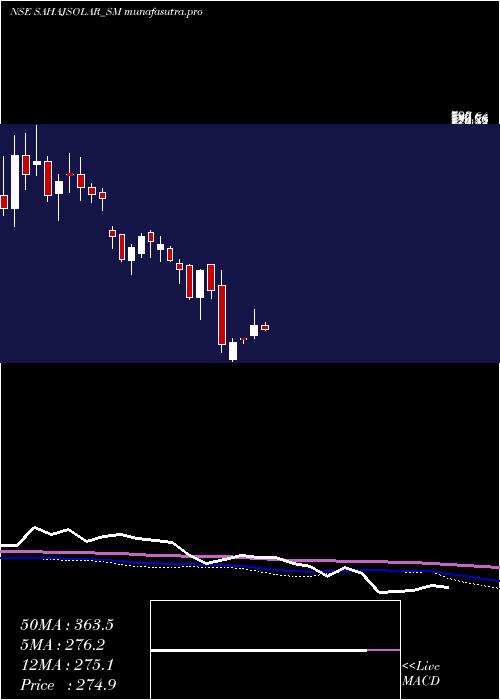 weekly chart SahajSolar