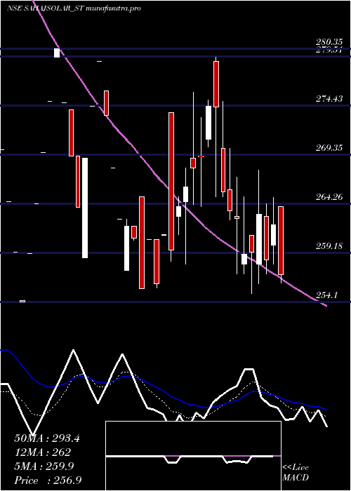 Daily chart SahajSolar
