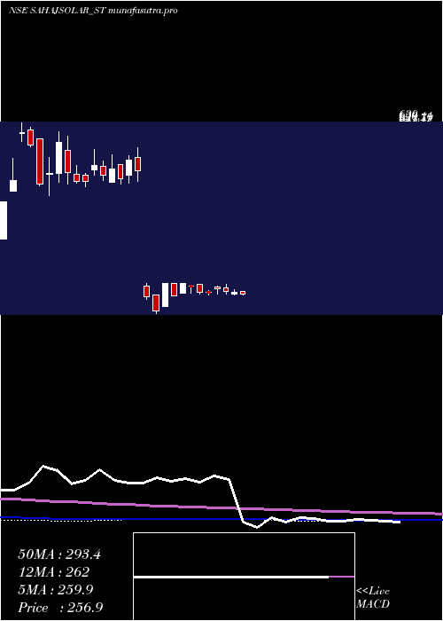 weekly chart SahajSolar