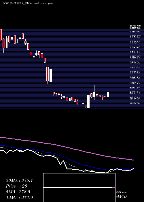  Daily chart SahasraElectronic