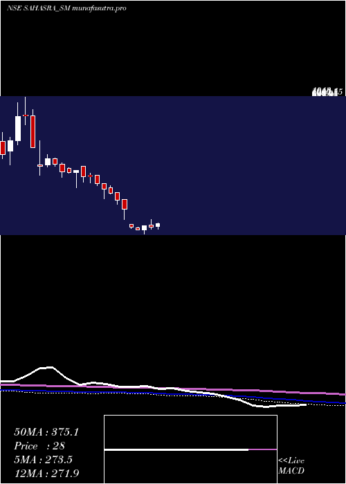  weekly chart SahasraElectronic