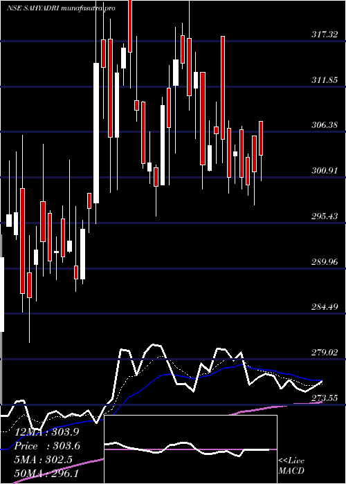 Daily chart SahyadriIndustries