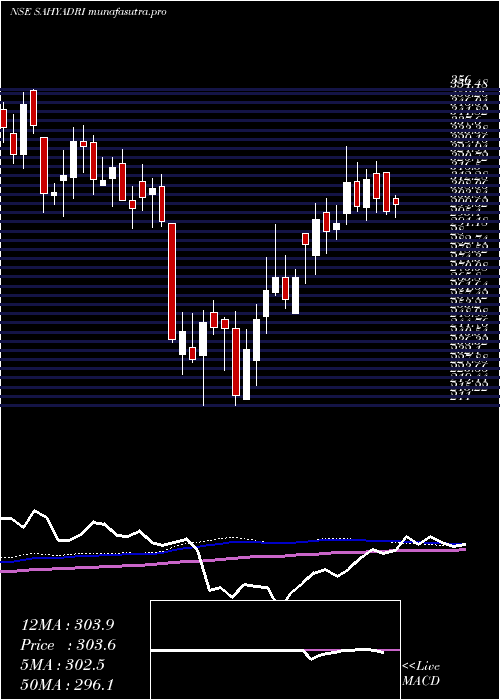 weekly chart SahyadriIndustries