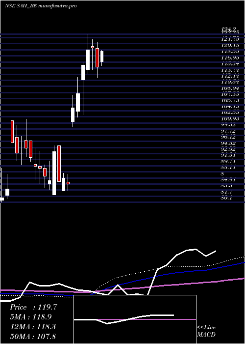 weekly chart SahPolymers