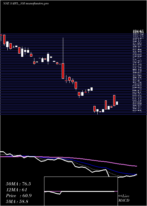 Daily chart SameeraAgro