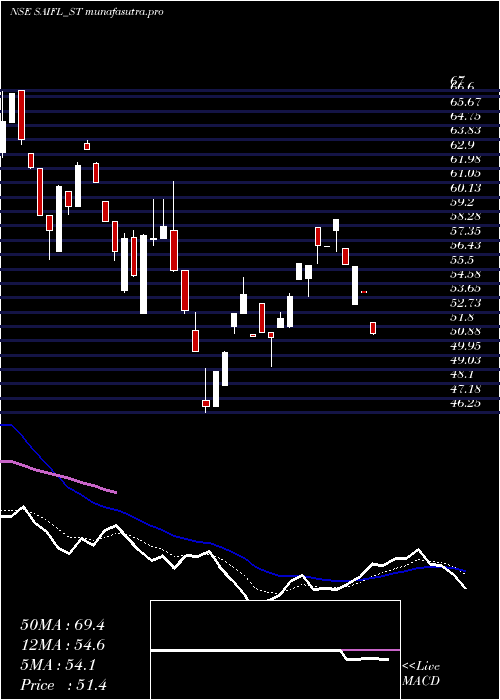 Daily chart SameeraAgro