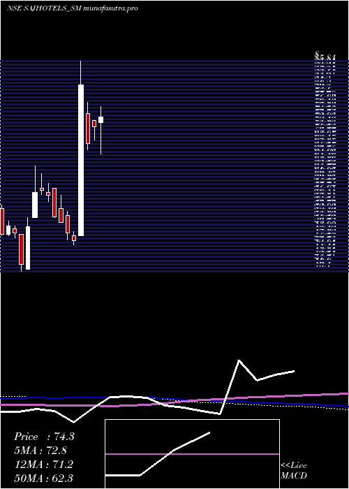 weekly chart SajHotels