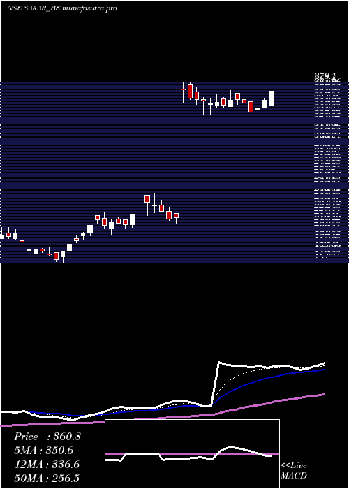 Daily chart SakarHealthcare