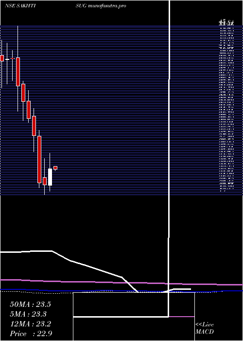 monthly chart SakthiSugars