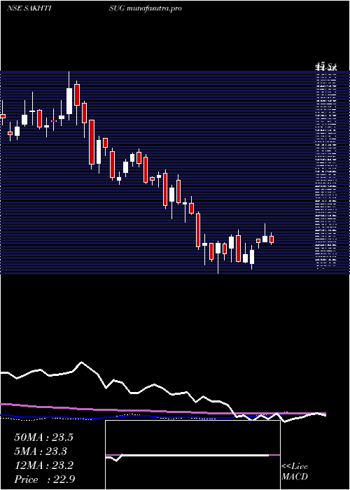 weekly chart SakthiSugars