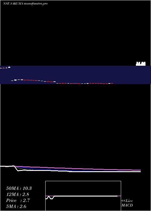 Daily chart SakumaExports