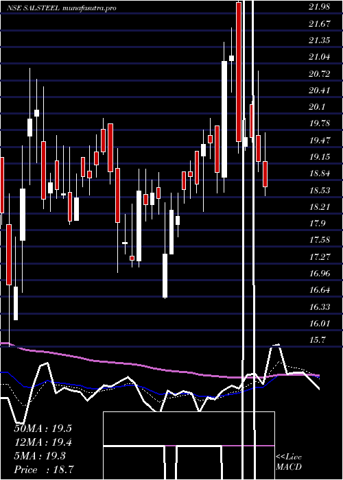 Daily chart SA