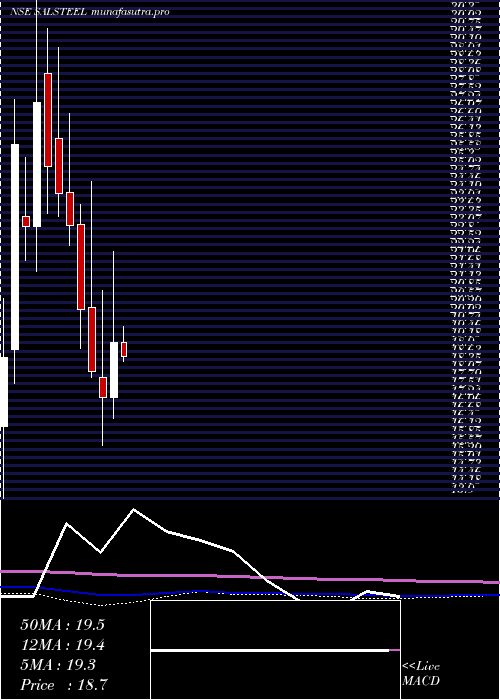 monthly chart SA