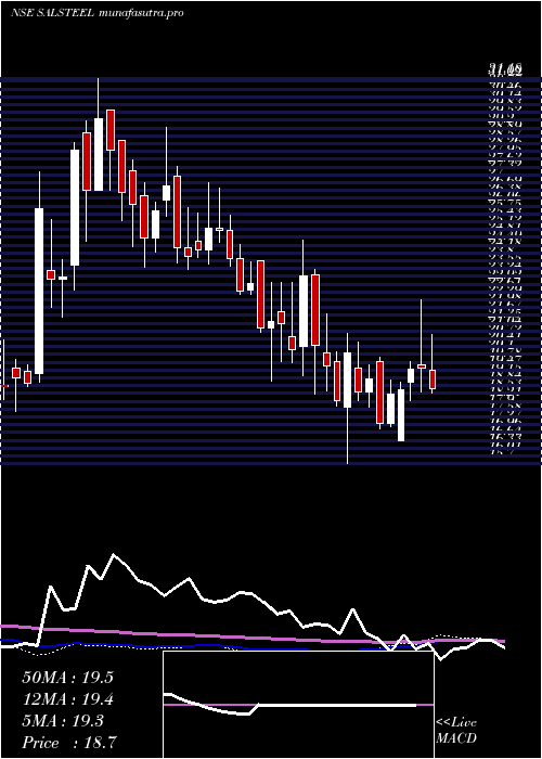 weekly chart SA