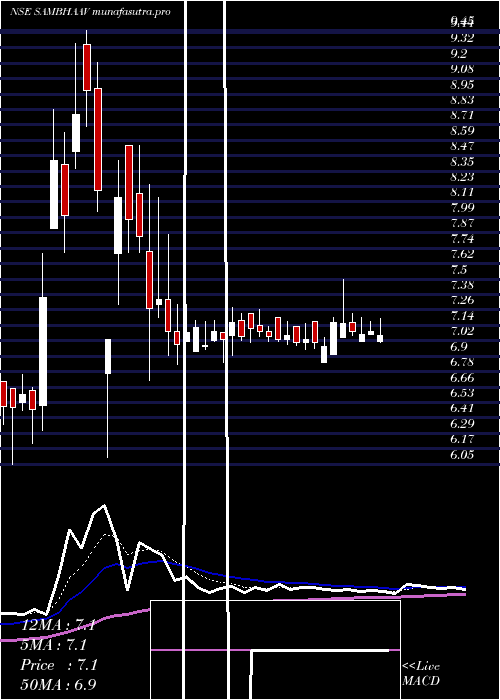 Daily chart SambhaavMedia
