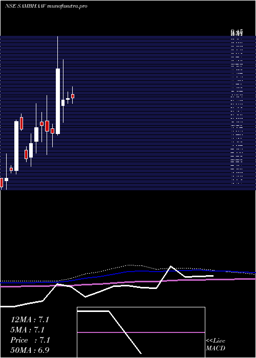 monthly chart SambhaavMedia
